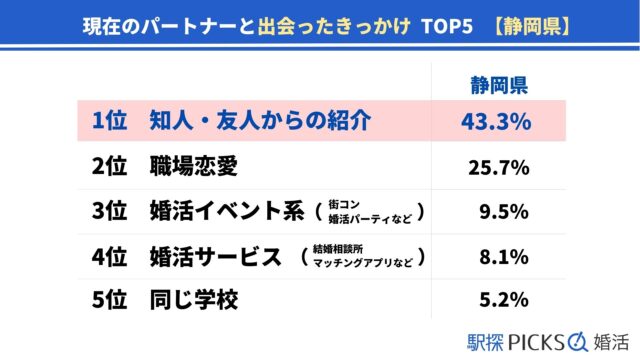 【静岡県の婚活事情】「婚活イベント系」きっかけで出会った割合が中部地方トップ（駅探PICKS婚活）のメイン画像