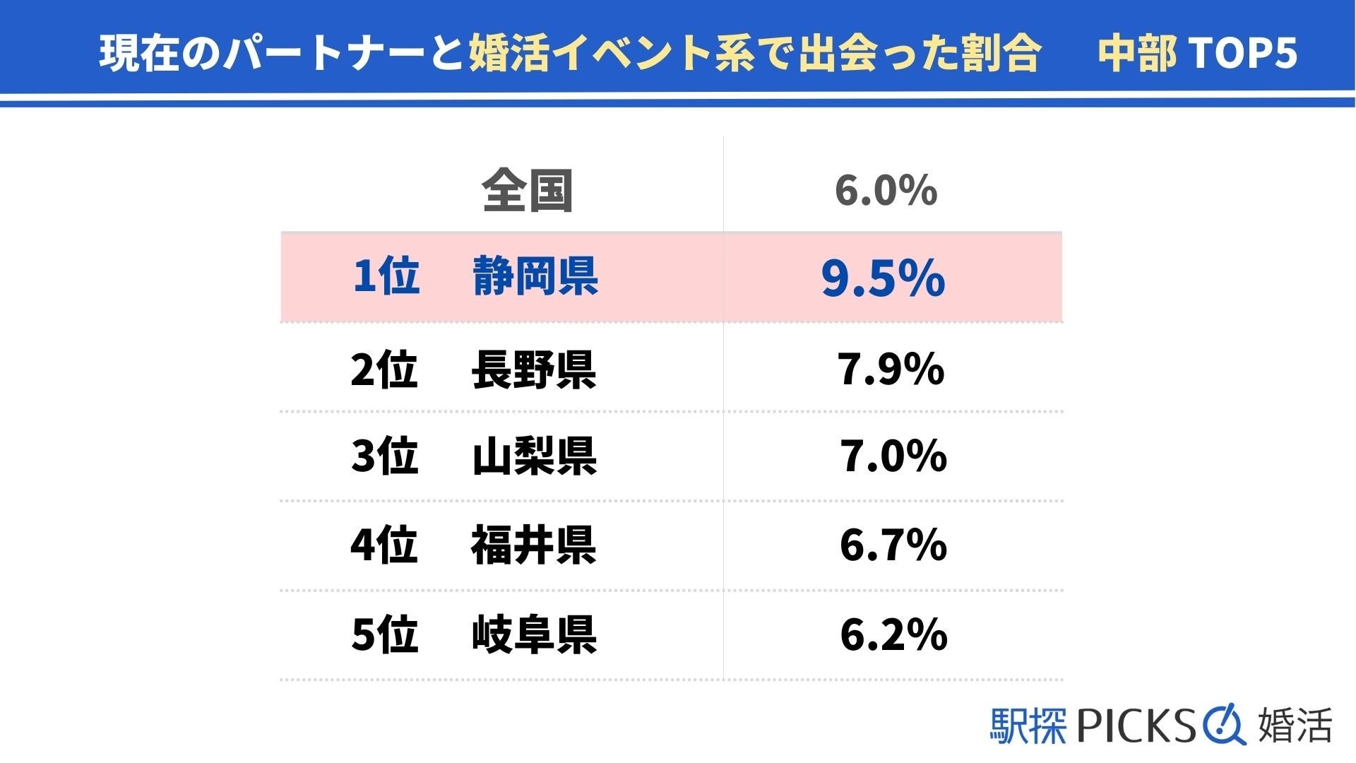 【静岡県の婚活事情】「婚活イベント系」きっかけで出会った割合が中部地方トップ（駅探PICKS婚活）のサブ画像2