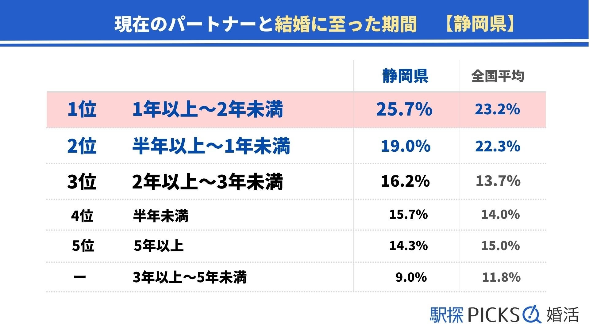 【静岡県の婚活事情】「婚活イベント系」きっかけで出会った割合が中部地方トップ（駅探PICKS婚活）のサブ画像3