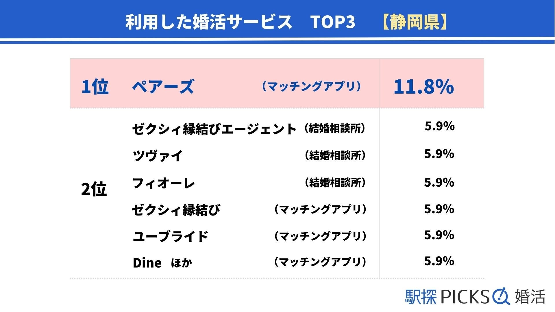 【静岡県の婚活事情】「婚活イベント系」きっかけで出会った割合が中部地方トップ（駅探PICKS婚活）のサブ画像4