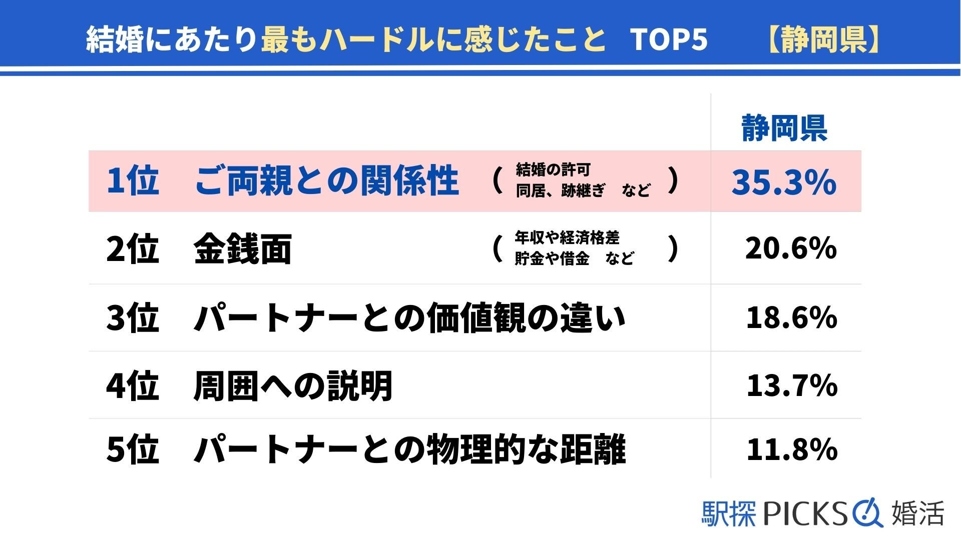 【静岡県の婚活事情】「婚活イベント系」きっかけで出会った割合が中部地方トップ（駅探PICKS婚活）のサブ画像5