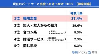 【神奈川県の婚活事情】「職場恋愛」きっかけで出会った割合が全国トップ、結婚のハードルは「ご両親との関係性」が最多（駅探PICKS婚活）のメイン画像