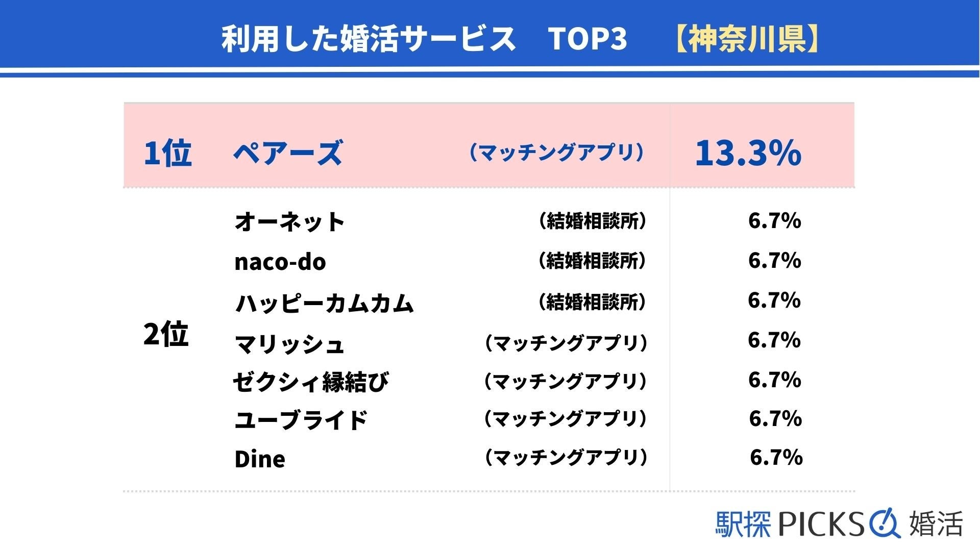 【神奈川県の婚活事情】「職場恋愛」きっかけで出会った割合が全国トップ、結婚のハードルは「ご両親との関係性」が最多（駅探PICKS婚活）のサブ画像4