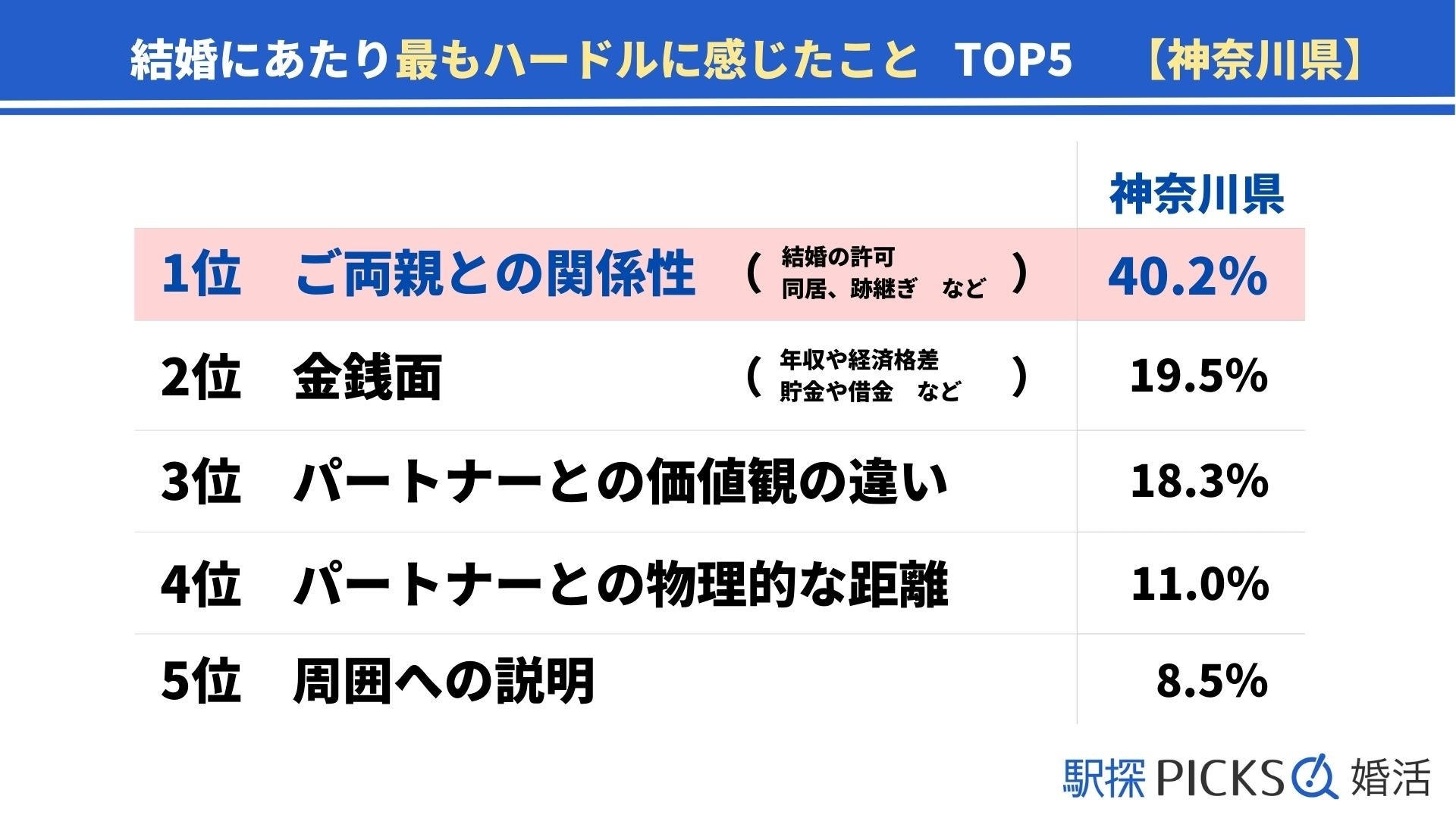 【神奈川県の婚活事情】「職場恋愛」きっかけで出会った割合が全国トップ、結婚のハードルは「ご両親との関係性」が最多（駅探PICKS婚活）のサブ画像5