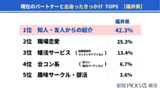 【福井県の婚活事情】「婚活サービス」きっかけで出会った割合が全国トップ、全体的に早婚の傾向（駅探PICKS婚活）のメイン画像