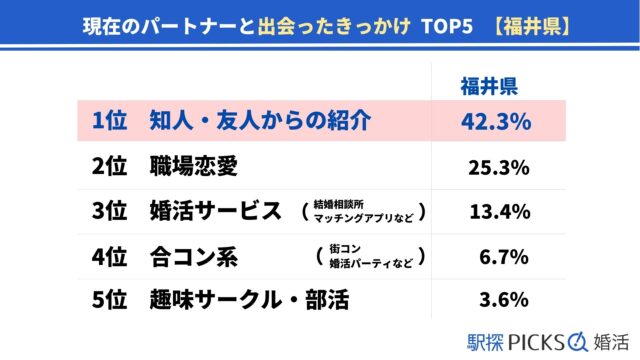 【福井県の婚活事情】「婚活サービス」きっかけで出会った割合が全国トップ、全体的に早婚の傾向（駅探PICKS婚活）のメイン画像