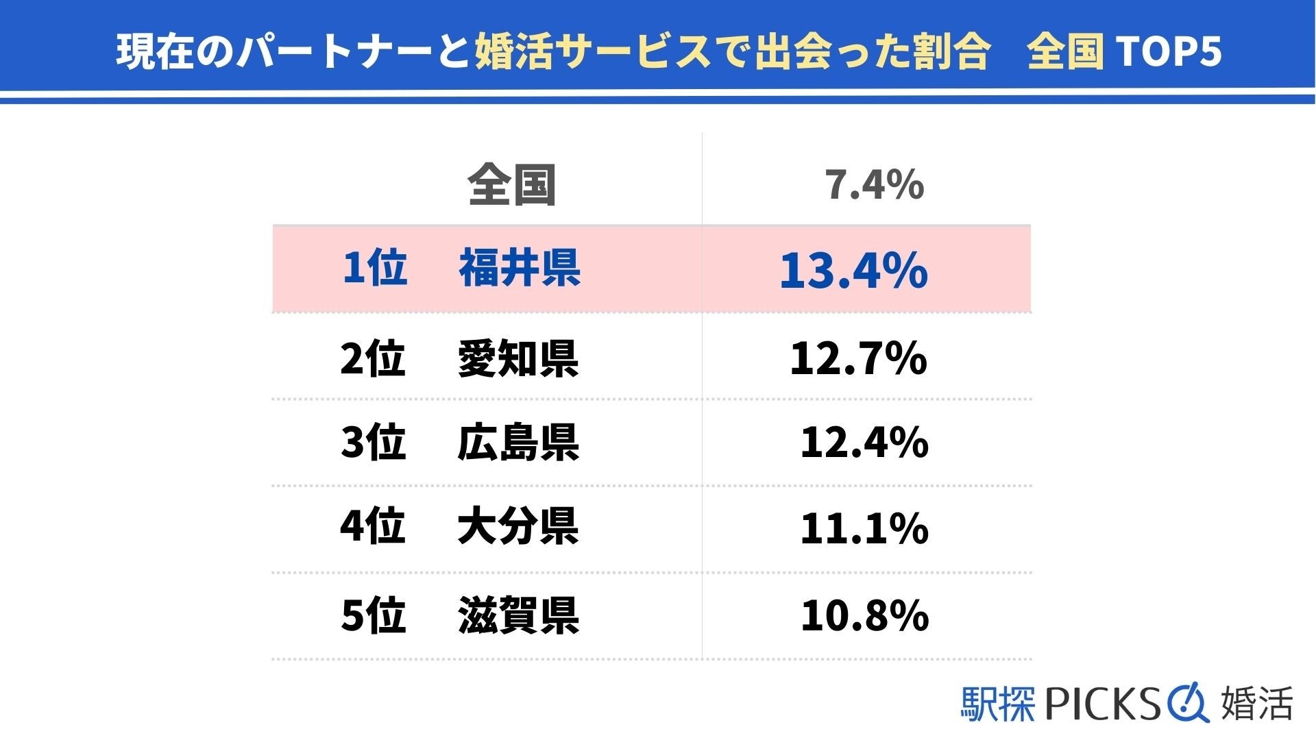 【福井県の婚活事情】「婚活サービス」きっかけで出会った割合が全国トップ、全体的に早婚の傾向（駅探PICKS婚活）のサブ画像2