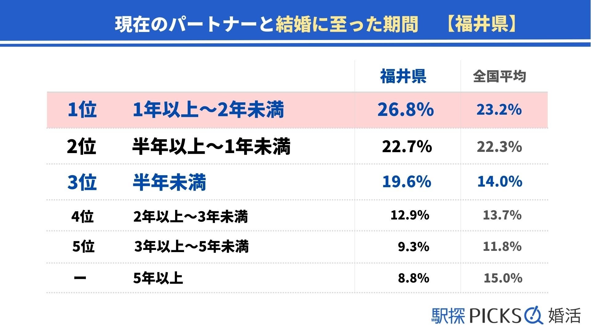 【福井県の婚活事情】「婚活サービス」きっかけで出会った割合が全国トップ、全体的に早婚の傾向（駅探PICKS婚活）のサブ画像3
