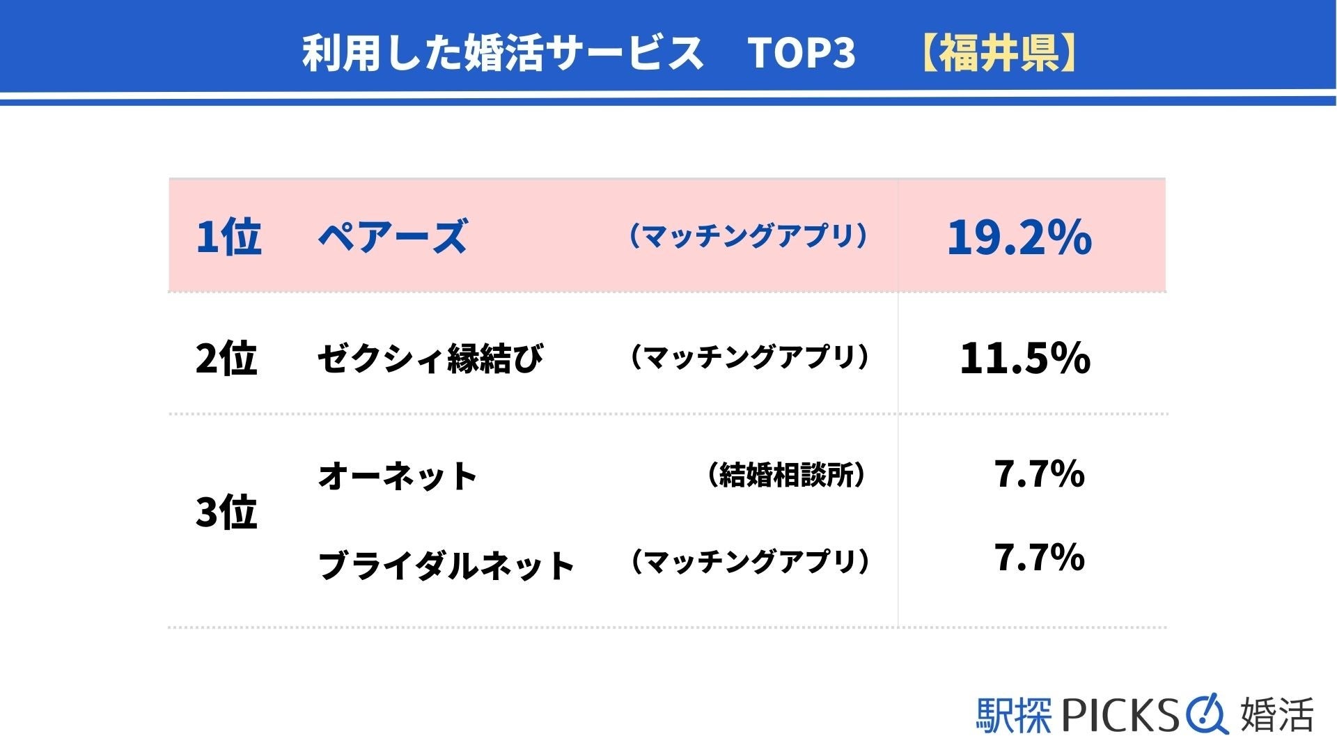 【福井県の婚活事情】「婚活サービス」きっかけで出会った割合が全国トップ、全体的に早婚の傾向（駅探PICKS婚活）のサブ画像4