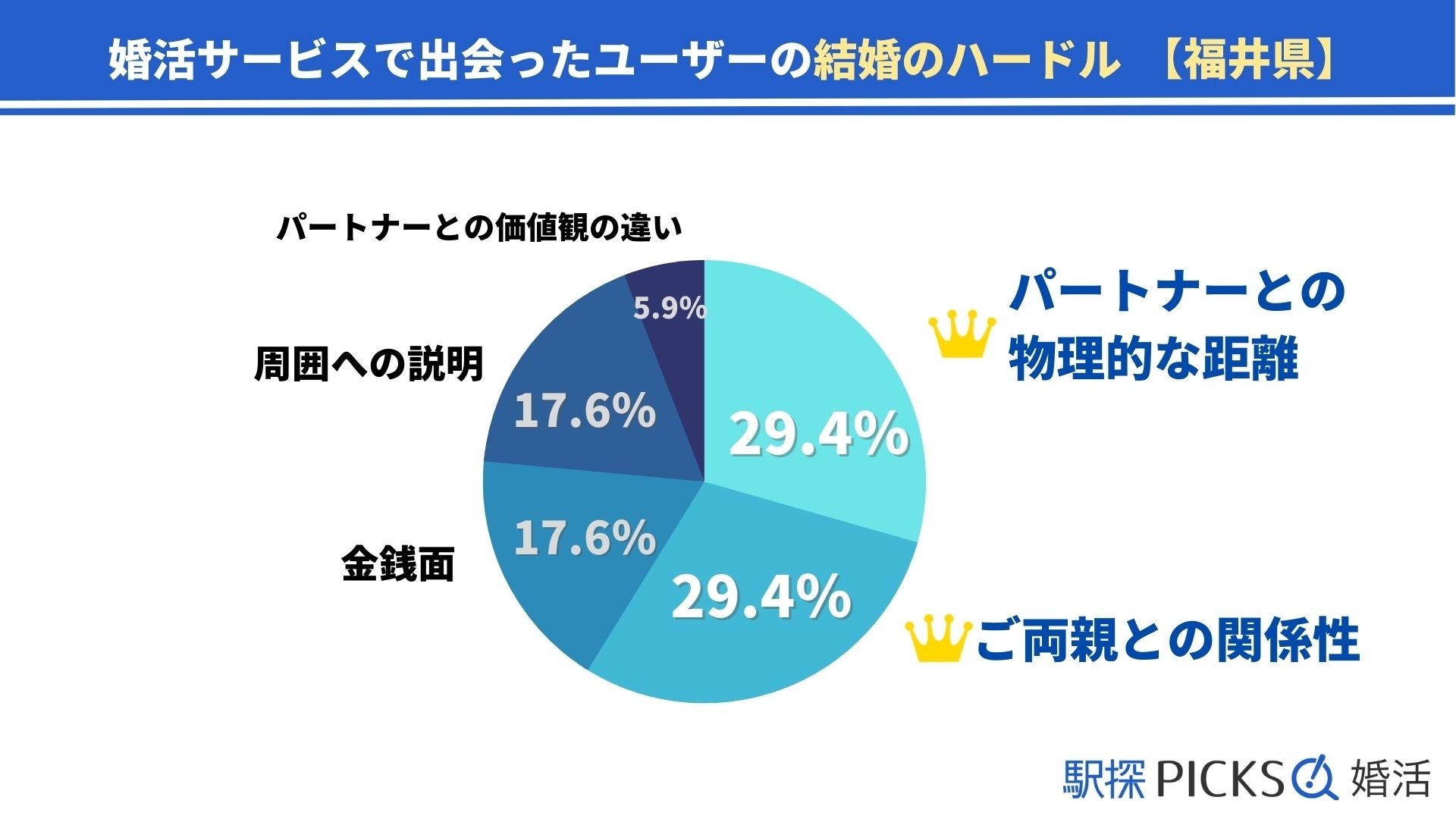 【福井県の婚活事情】「婚活サービス」きっかけで出会った割合が全国トップ、全体的に早婚の傾向（駅探PICKS婚活）のサブ画像6