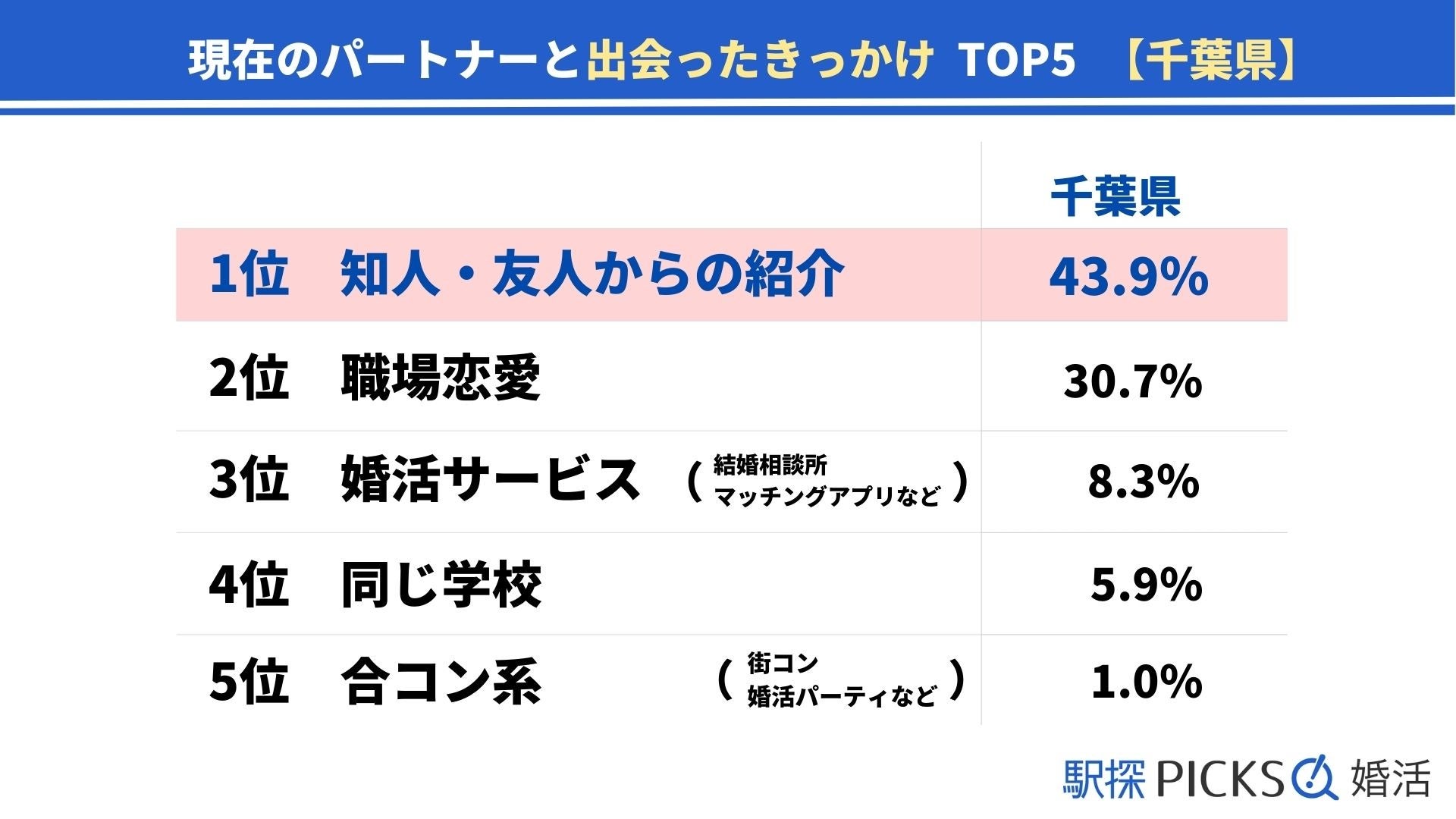 【千葉県の婚活事情】「結婚相談所」きっかけで出会った割合が関東2位、9割が2年未満でゴールイン（駅探PICKS婚活）のサブ画像1