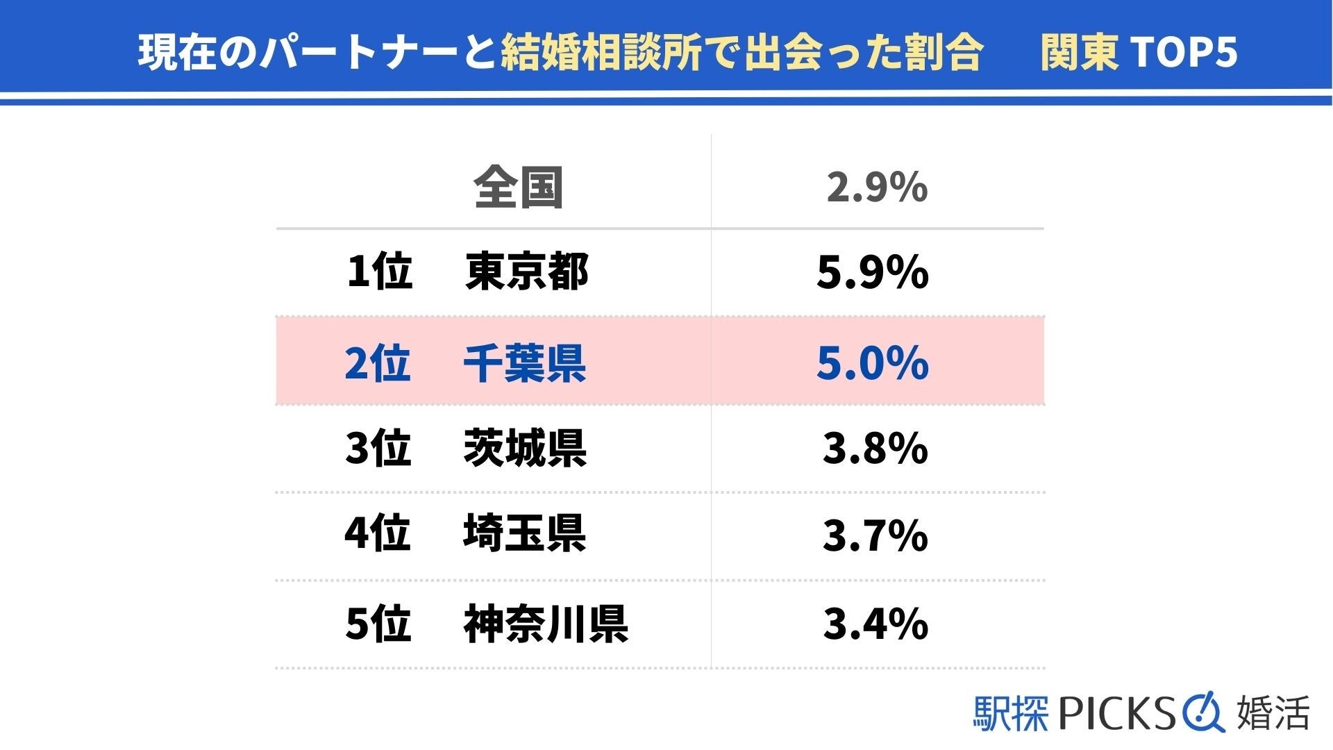 【千葉県の婚活事情】「結婚相談所」きっかけで出会った割合が関東2位、9割が2年未満でゴールイン（駅探PICKS婚活）のサブ画像2
