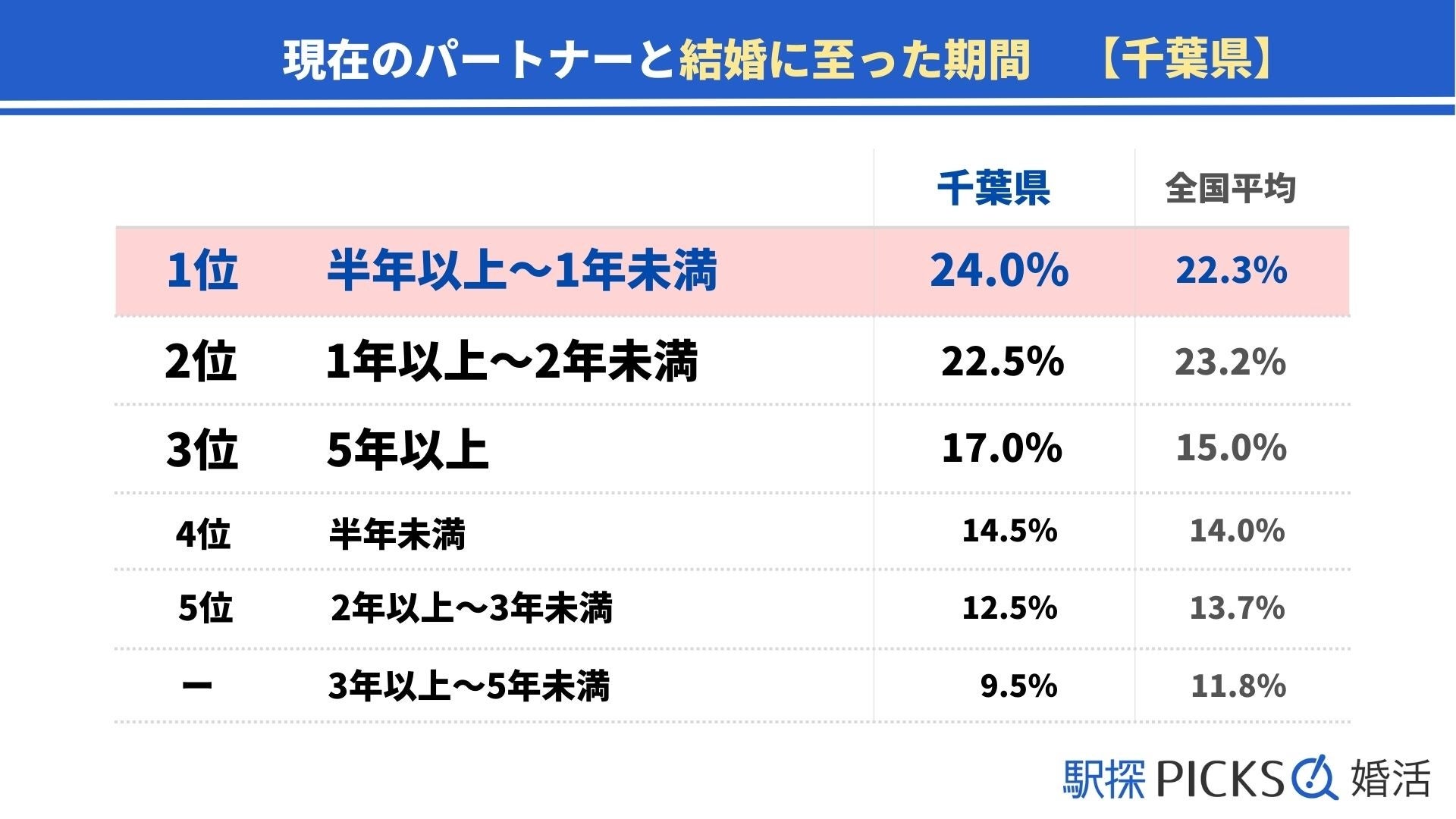 【千葉県の婚活事情】「結婚相談所」きっかけで出会った割合が関東2位、9割が2年未満でゴールイン（駅探PICKS婚活）のサブ画像3