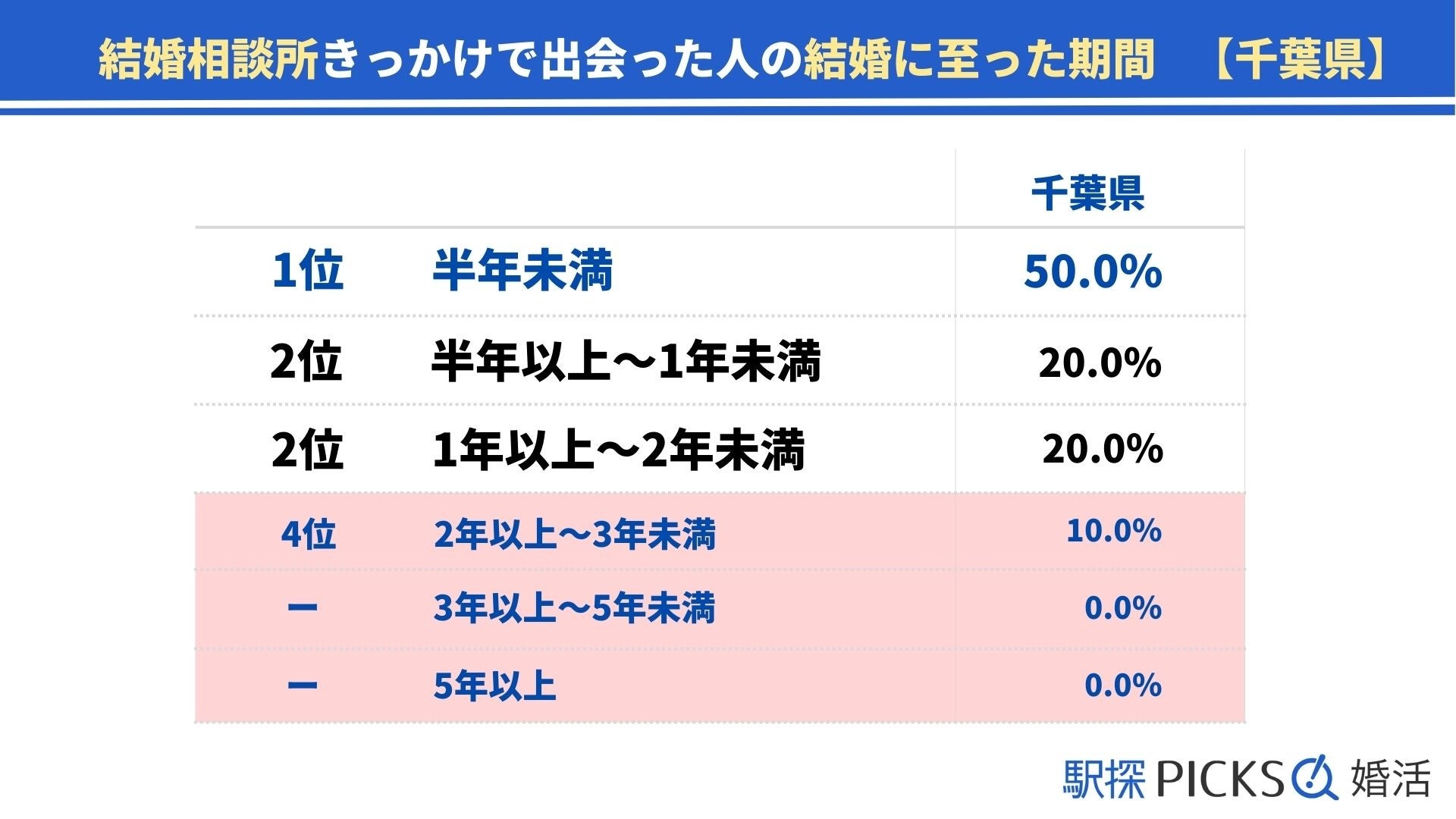 【千葉県の婚活事情】「結婚相談所」きっかけで出会った割合が関東2位、9割が2年未満でゴールイン（駅探PICKS婚活）のサブ画像4