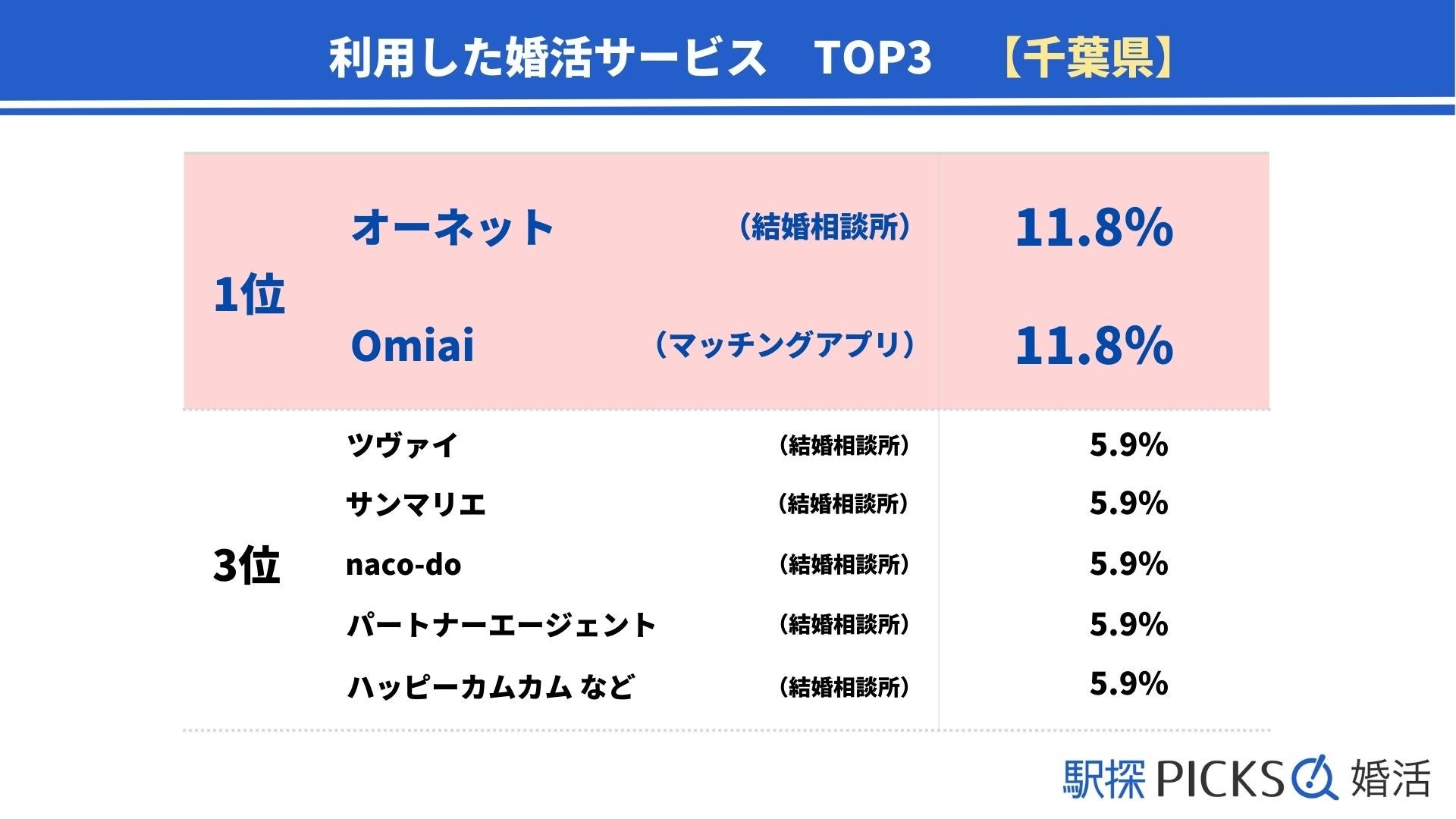 【千葉県の婚活事情】「結婚相談所」きっかけで出会った割合が関東2位、9割が2年未満でゴールイン（駅探PICKS婚活）のサブ画像5