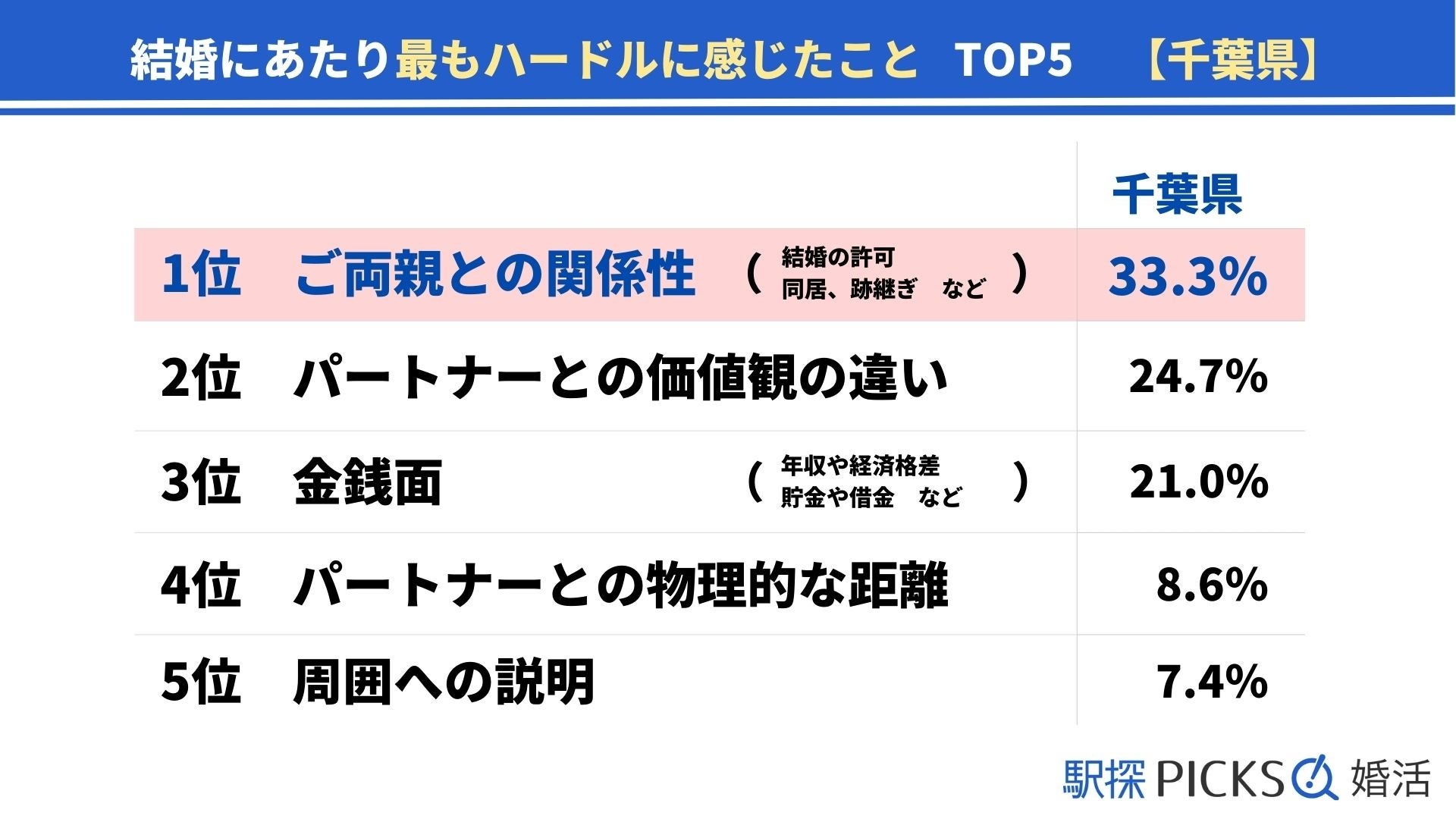 【千葉県の婚活事情】「結婚相談所」きっかけで出会った割合が関東2位、9割が2年未満でゴールイン（駅探PICKS婚活）のサブ画像6