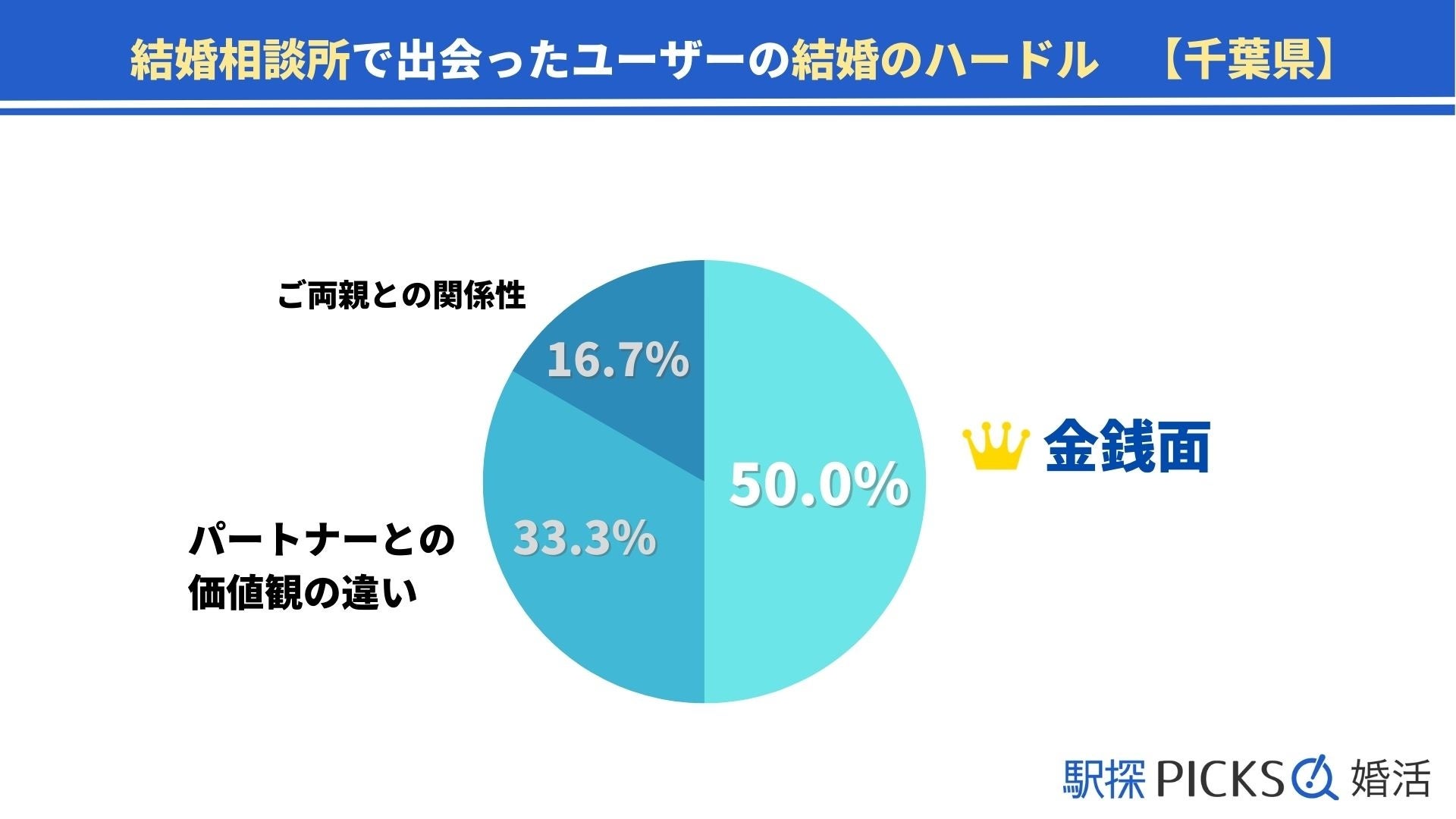 【千葉県の婚活事情】「結婚相談所」きっかけで出会った割合が関東2位、9割が2年未満でゴールイン（駅探PICKS婚活）のサブ画像7