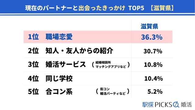 【滋賀県の婚活事情】「婚活サービス」で出会った割合が近畿地方トップ、結婚のハードルは「ご両親との関係性」が1位（駅探PICKS婚活）のメイン画像