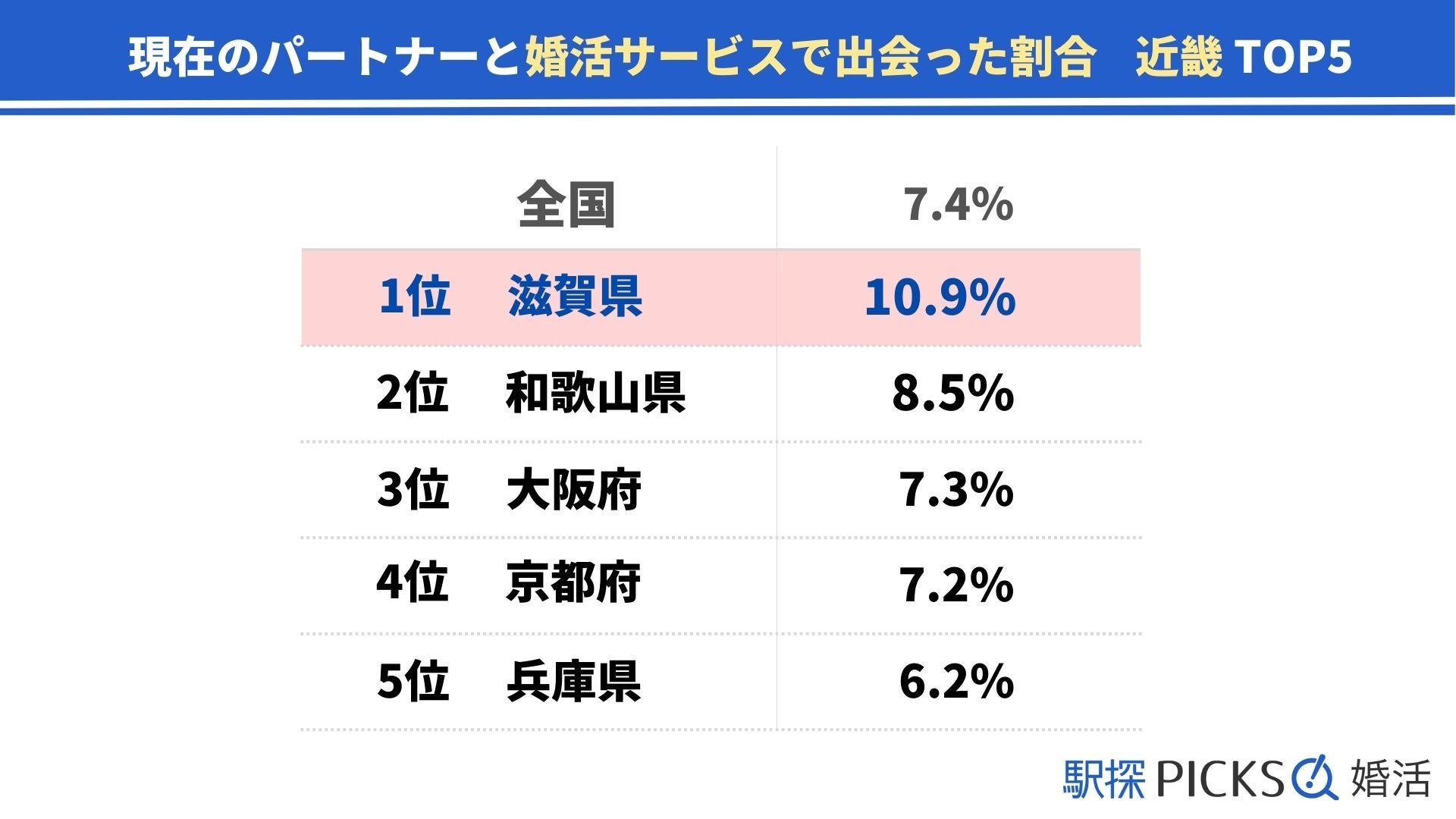 【滋賀県の婚活事情】「婚活サービス」で出会った割合が近畿地方トップ、結婚のハードルは「ご両親との関係性」が1位（駅探PICKS婚活）のサブ画像2