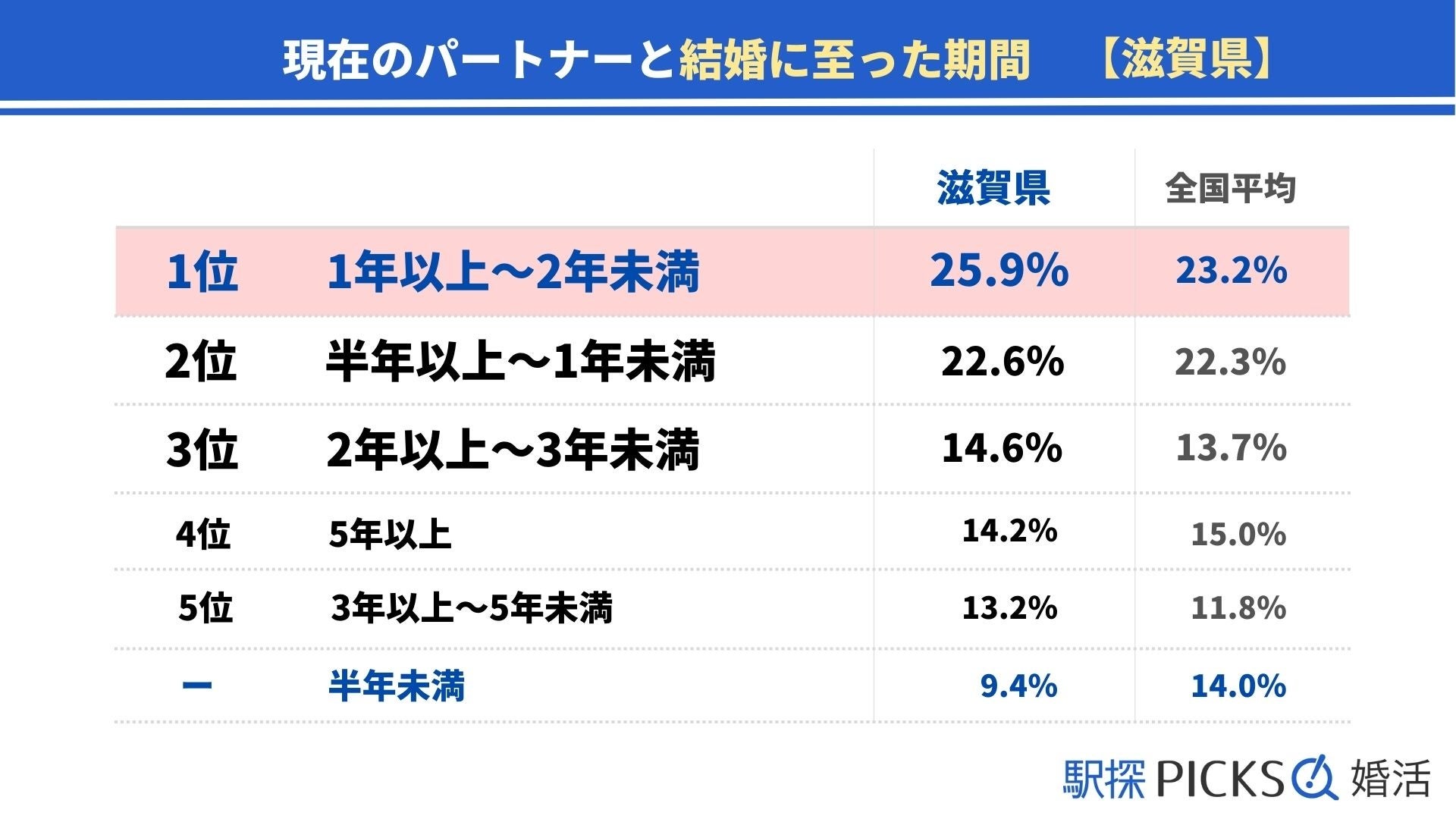 【滋賀県の婚活事情】「婚活サービス」で出会った割合が近畿地方トップ、結婚のハードルは「ご両親との関係性」が1位（駅探PICKS婚活）のサブ画像3