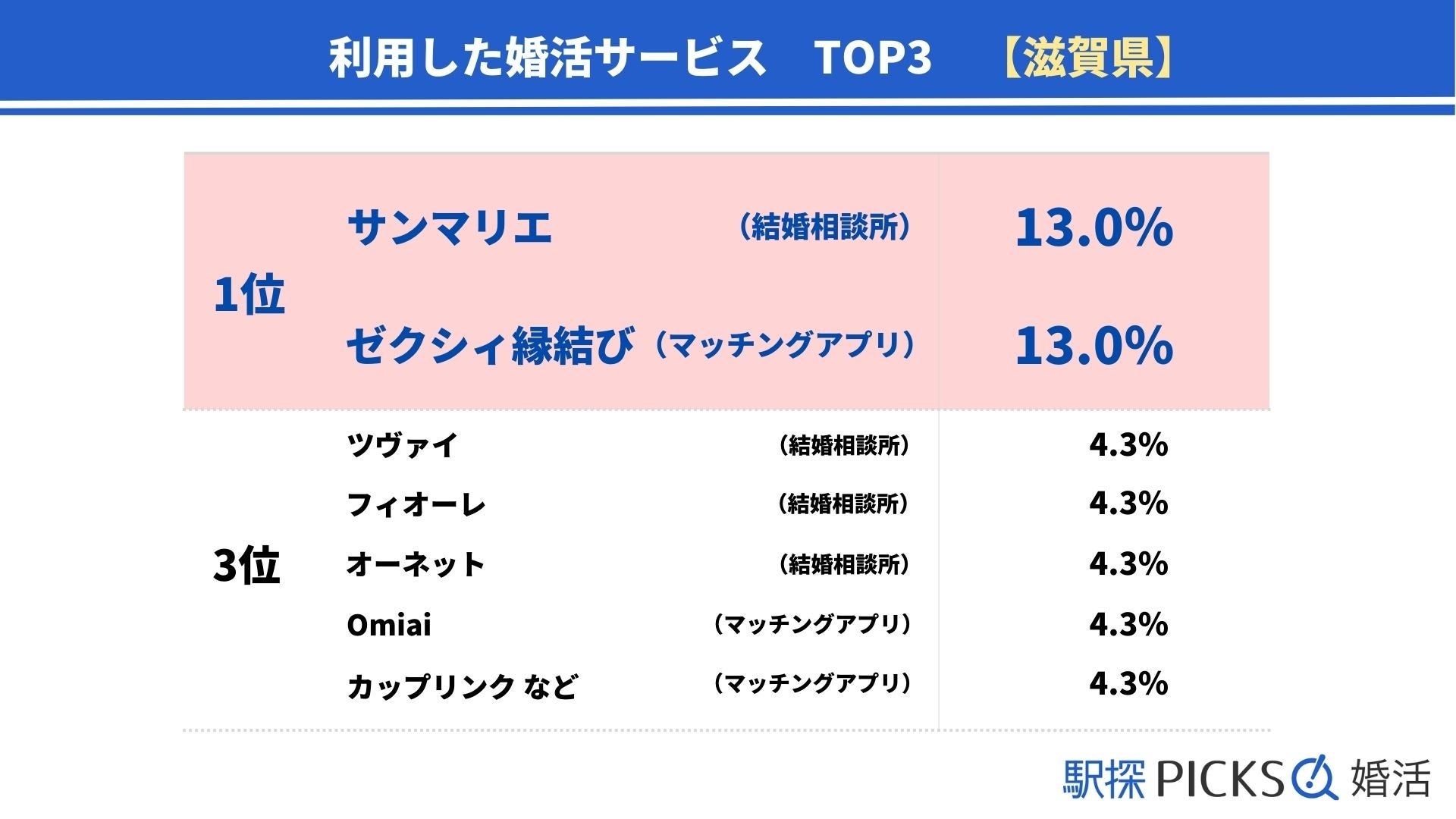 【滋賀県の婚活事情】「婚活サービス」で出会った割合が近畿地方トップ、結婚のハードルは「ご両親との関係性」が1位（駅探PICKS婚活）のサブ画像4