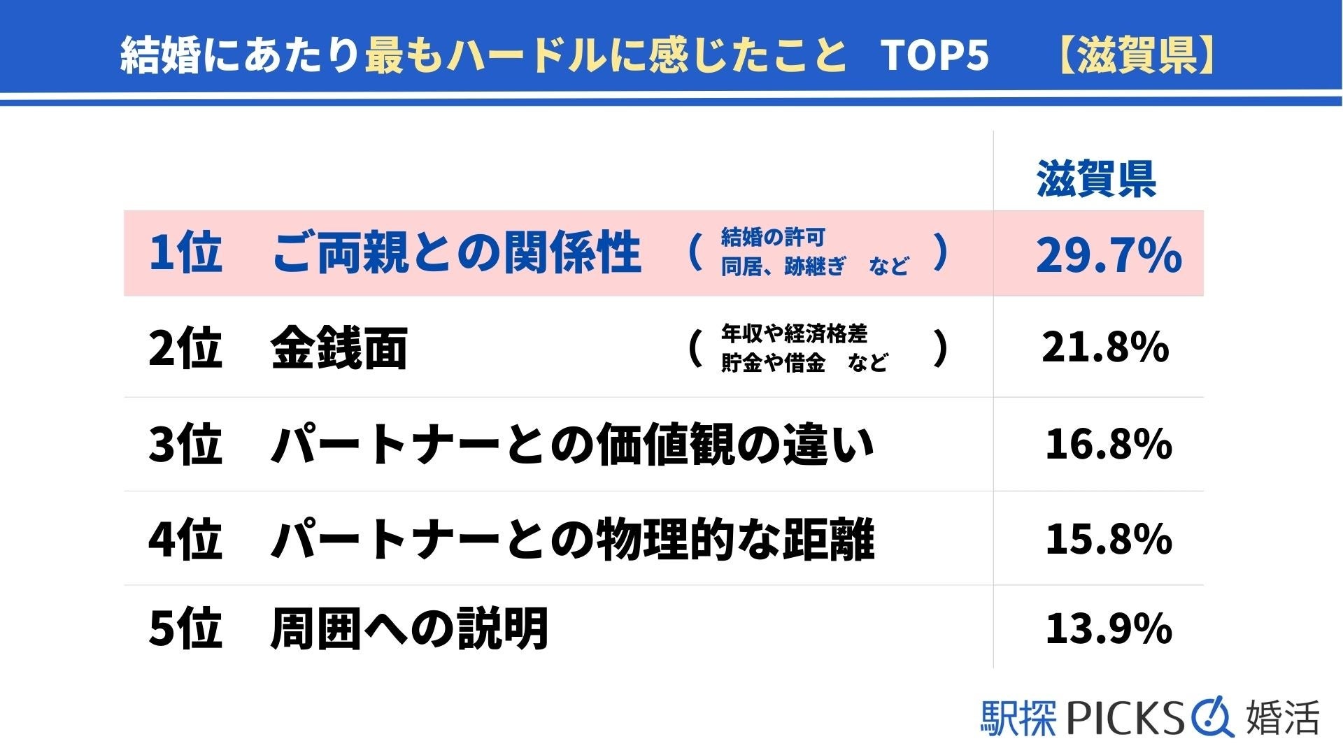 【滋賀県の婚活事情】「婚活サービス」で出会った割合が近畿地方トップ、結婚のハードルは「ご両親との関係性」が1位（駅探PICKS婚活）のサブ画像5