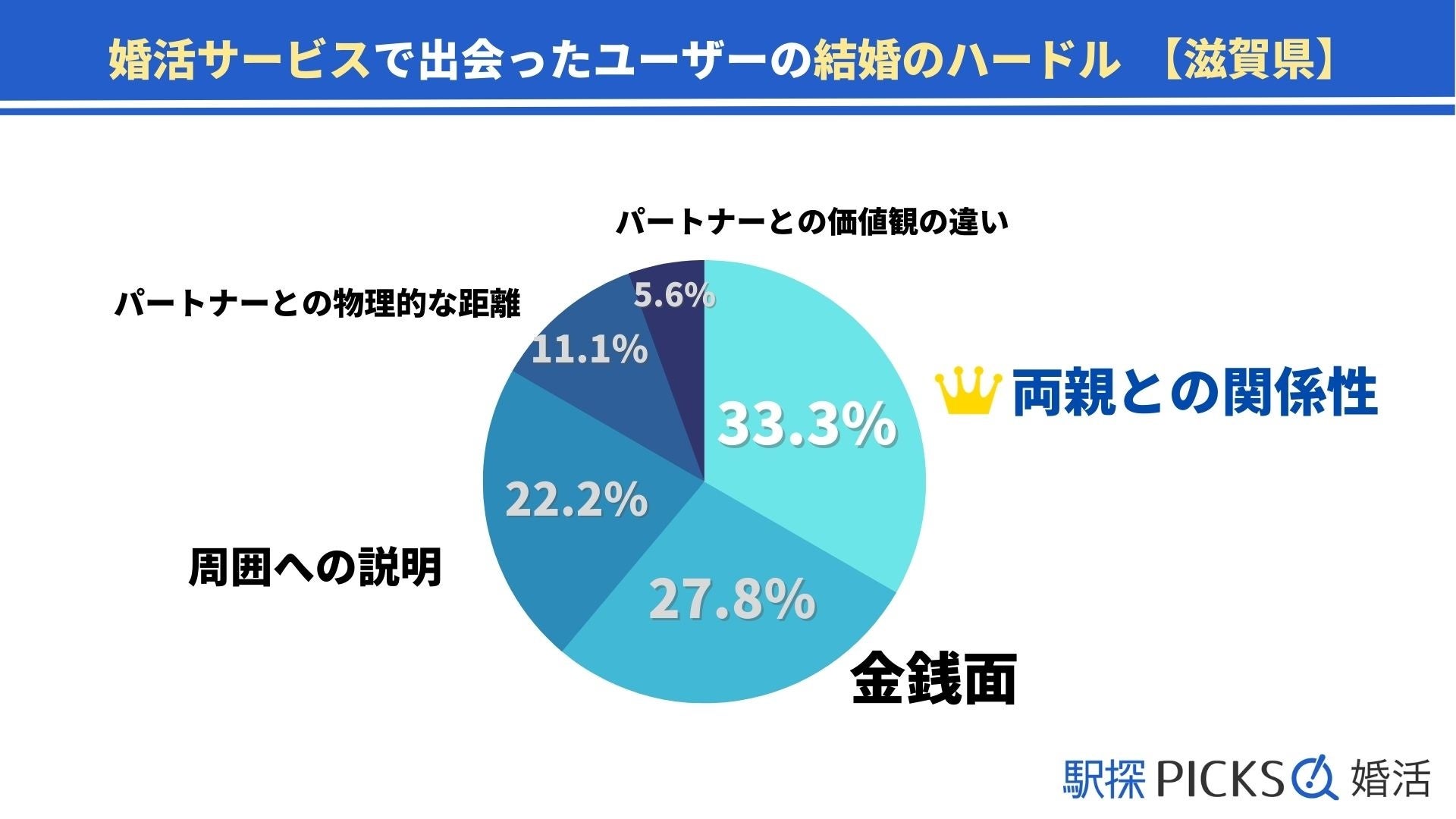 【滋賀県の婚活事情】「婚活サービス」で出会った割合が近畿地方トップ、結婚のハードルは「ご両親との関係性」が1位（駅探PICKS婚活）のサブ画像6