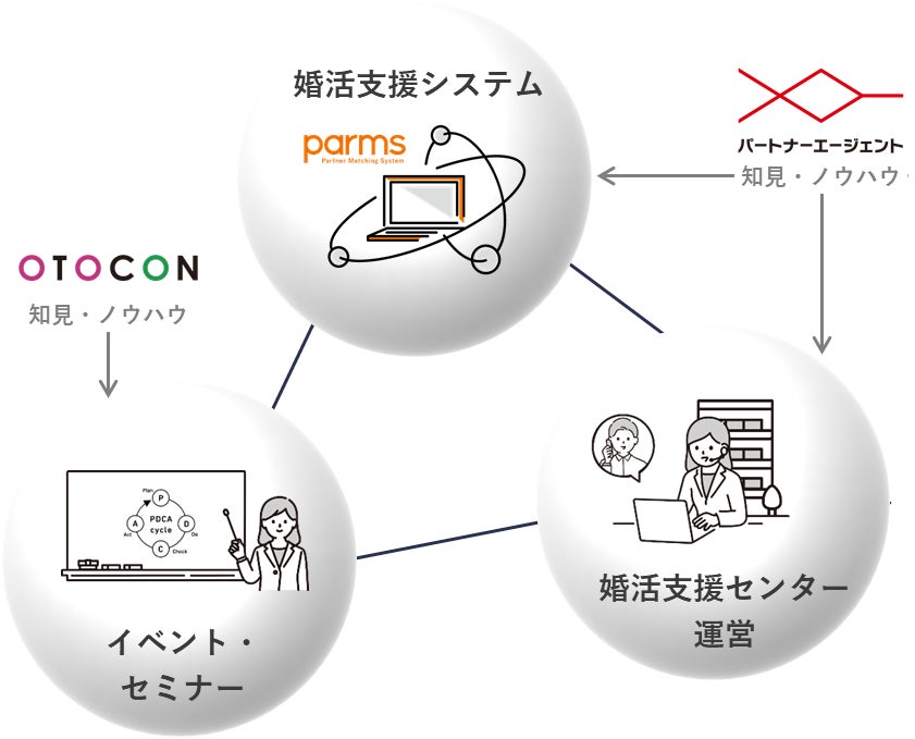 北海道のオンライン結婚サポートセンターの委託業務を受託！のサブ画像2