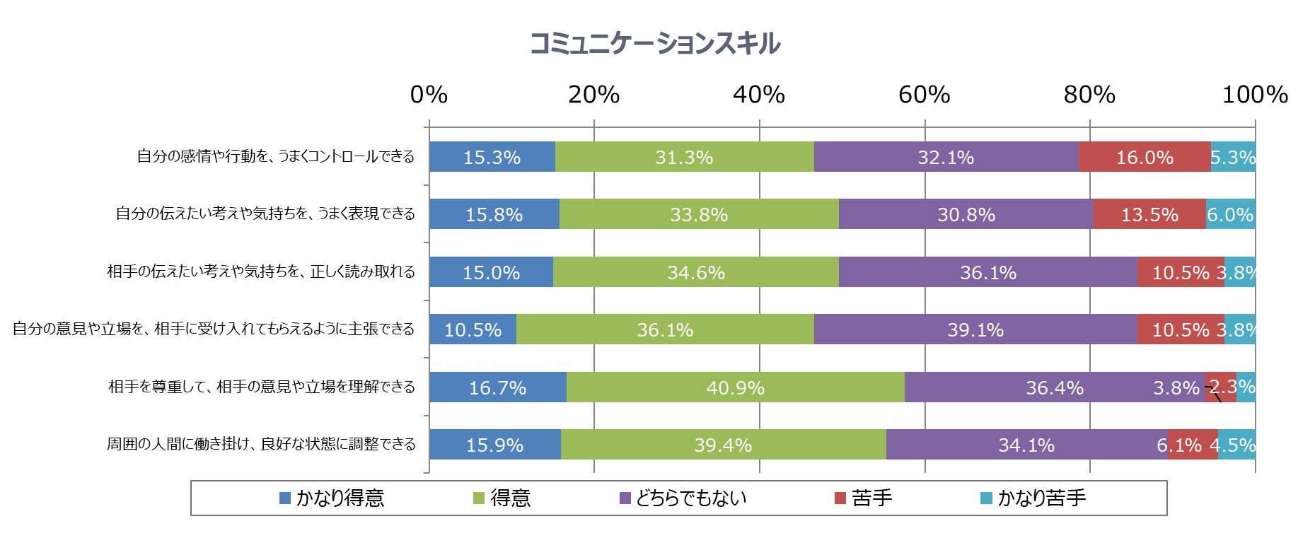 恋活・婚活の成功者57.6％は「相手を尊重して、相手の意見や立場を理解できる」のサブ画像12