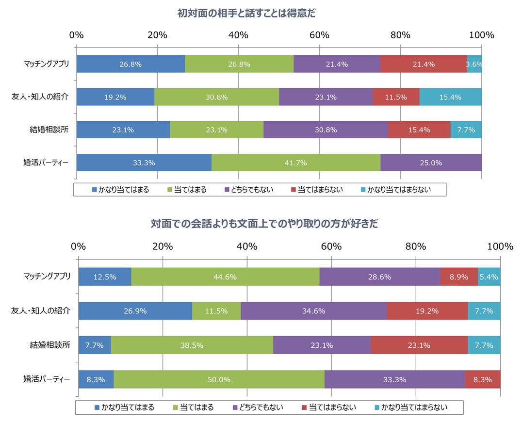 恋活・婚活の成功者57.6％は「相手を尊重して、相手の意見や立場を理解できる」のサブ画像13