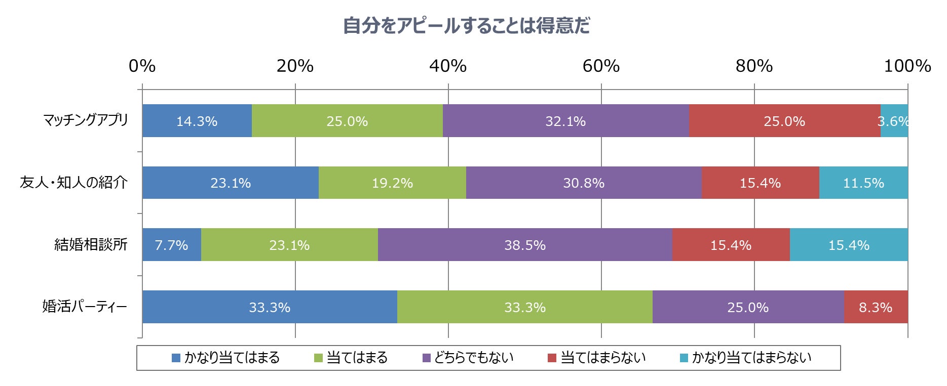 恋活・婚活の成功者57.6％は「相手を尊重して、相手の意見や立場を理解できる」のサブ画像15