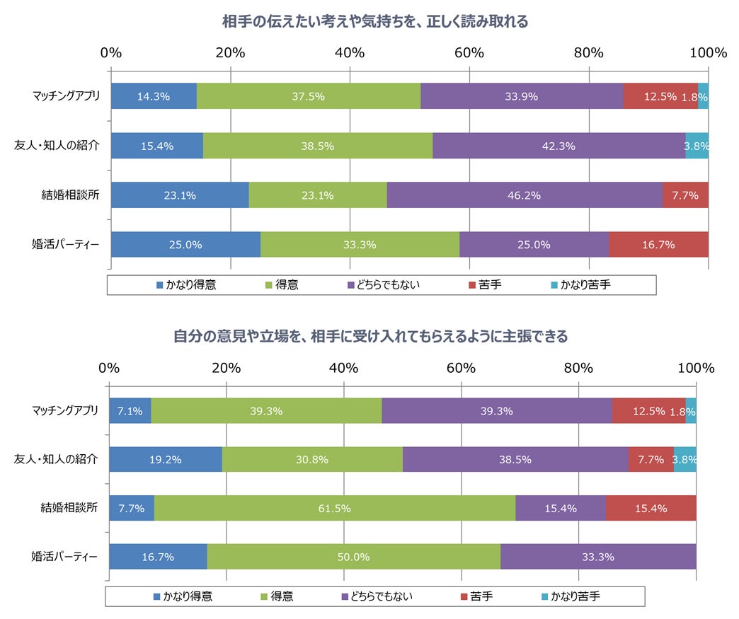 恋活・婚活の成功者57.6％は「相手を尊重して、相手の意見や立場を理解できる」のサブ画像17