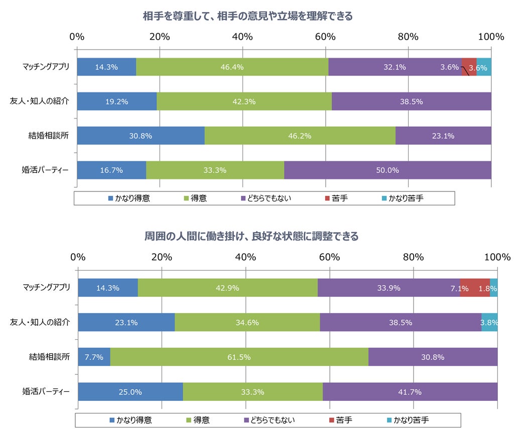 恋活・婚活の成功者57.6％は「相手を尊重して、相手の意見や立場を理解できる」のサブ画像18