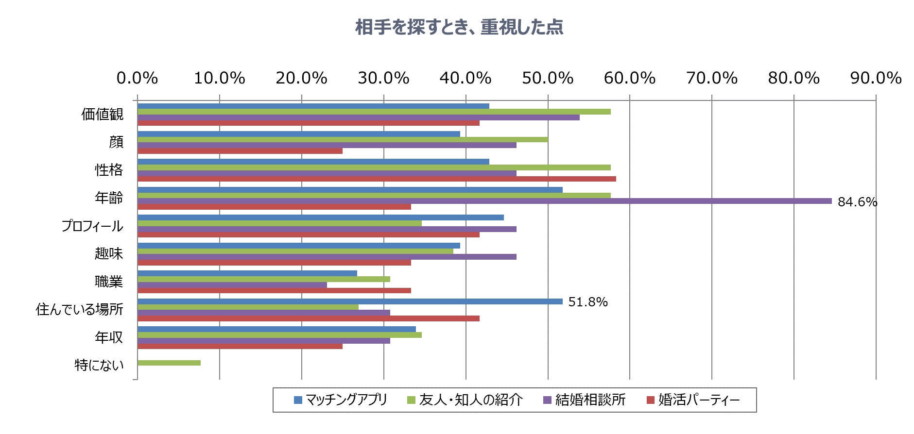 恋活・婚活の成功者57.6％は「相手を尊重して、相手の意見や立場を理解できる」のサブ画像19
