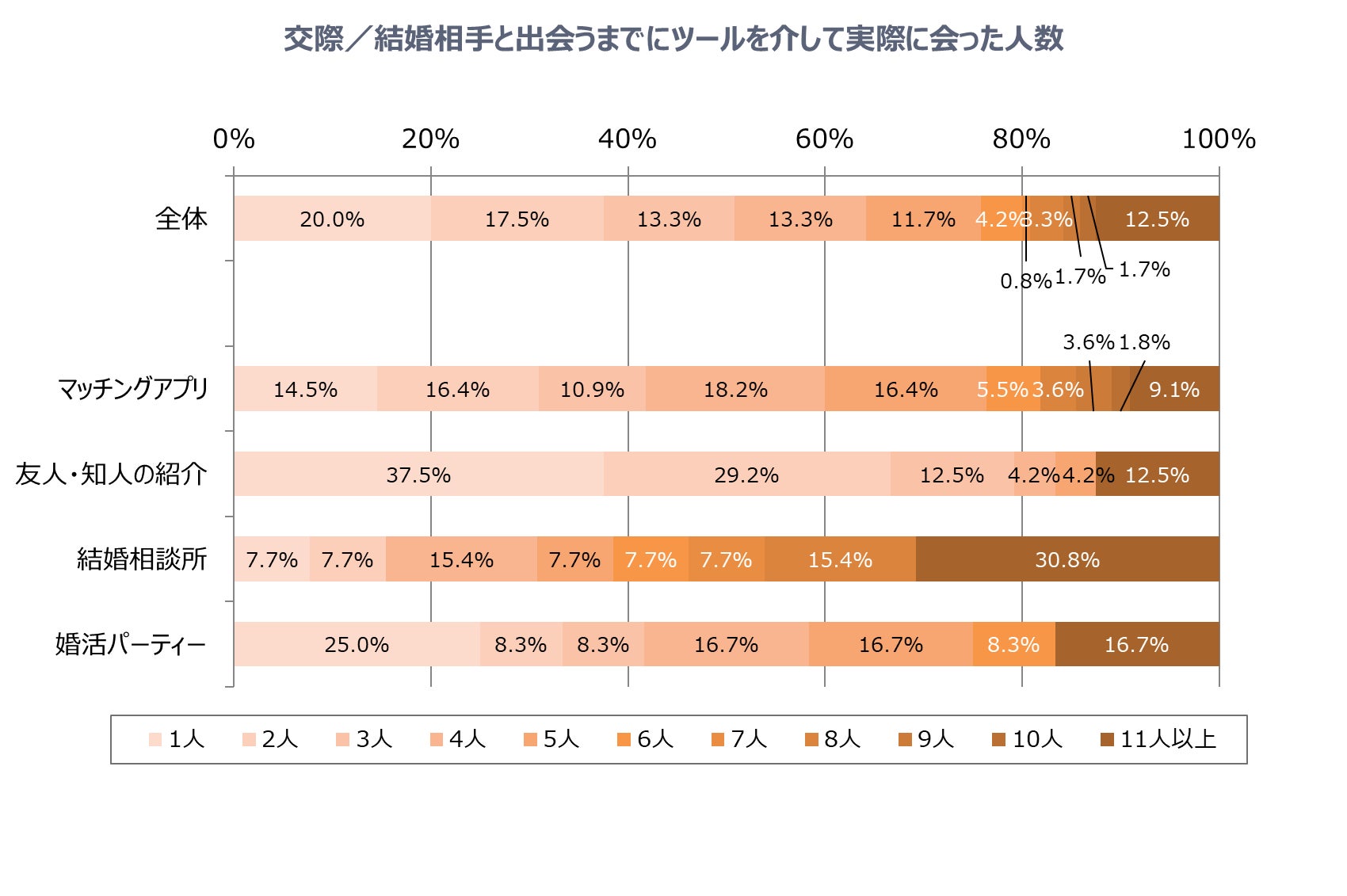 恋活・婚活の成功者57.6％は「相手を尊重して、相手の意見や立場を理解できる」のサブ画像4