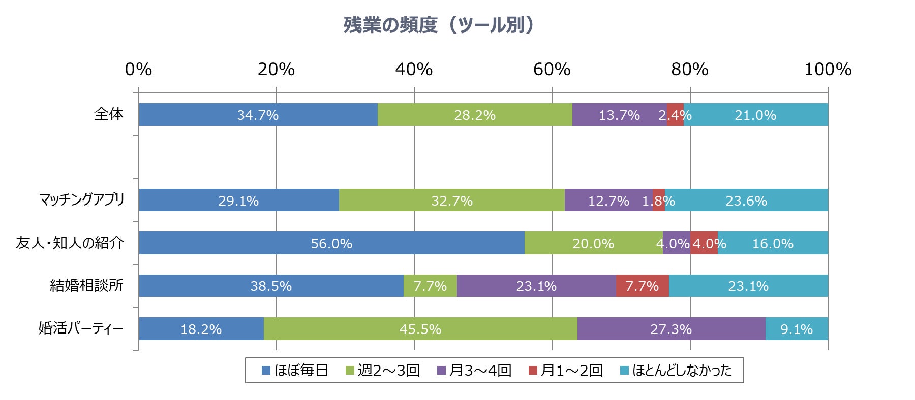 恋活・婚活の成功者57.6％は「相手を尊重して、相手の意見や立場を理解できる」のサブ画像6