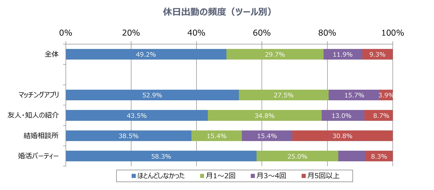 恋活・婚活の成功者57.6％は「相手を尊重して、相手の意見や立場を理解できる」のサブ画像8