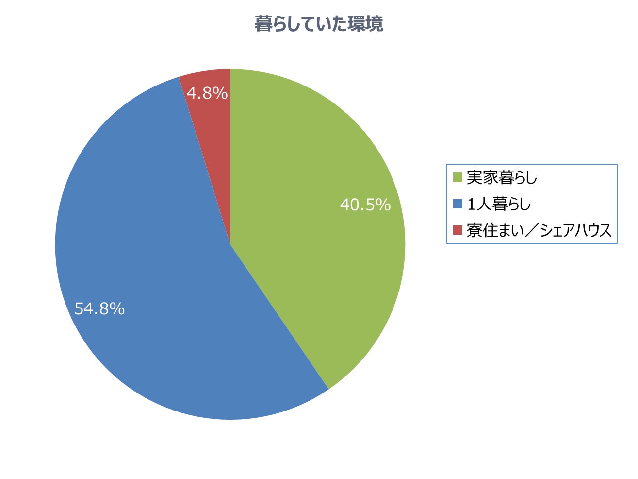 恋活・婚活の成功者57.6％は「相手を尊重して、相手の意見や立場を理解できる」のサブ画像9