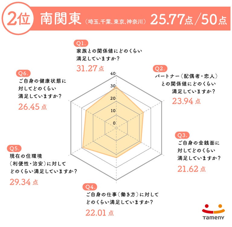 第１回『幸福度調査』、家族との関係値がもっとも高い結果にのサブ画像10