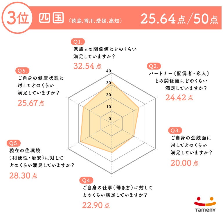第１回『幸福度調査』、家族との関係値がもっとも高い結果にのサブ画像11
