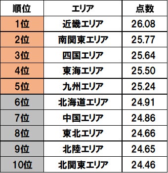 第１回『幸福度調査』、家族との関係値がもっとも高い結果にのサブ画像12