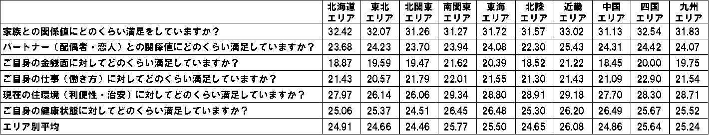 第１回『幸福度調査』、家族との関係値がもっとも高い結果にのサブ画像13