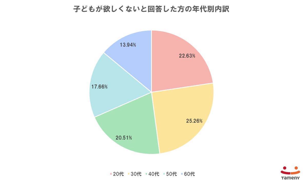 第１回『幸福度調査』、家族との関係値がもっとも高い結果にのサブ画像15