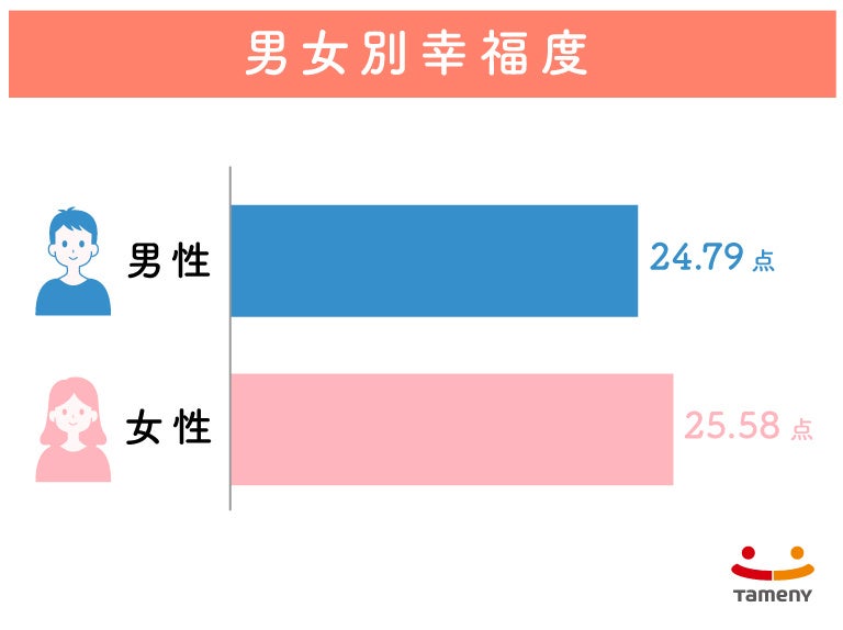 第１回『幸福度調査』、家族との関係値がもっとも高い結果にのサブ画像3