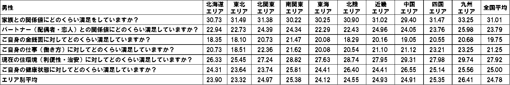 第１回『幸福度調査』、家族との関係値がもっとも高い結果にのサブ画像4