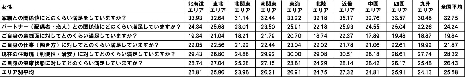 第１回『幸福度調査』、家族との関係値がもっとも高い結果にのサブ画像5