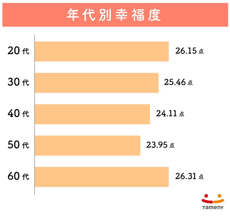 第１回『幸福度調査』、家族との関係値がもっとも高い結果にのサブ画像6
