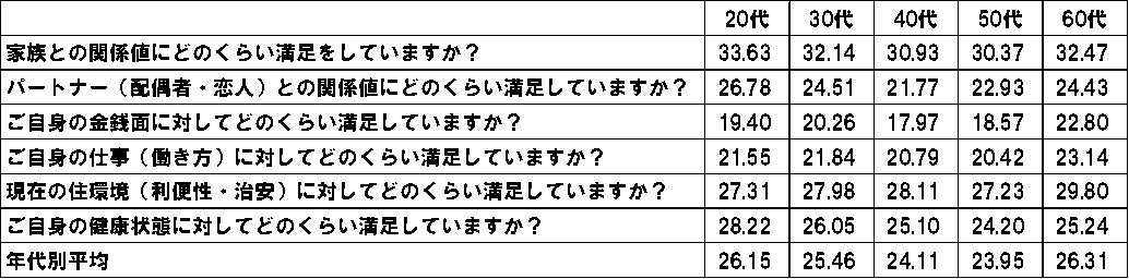 第１回『幸福度調査』、家族との関係値がもっとも高い結果にのサブ画像7