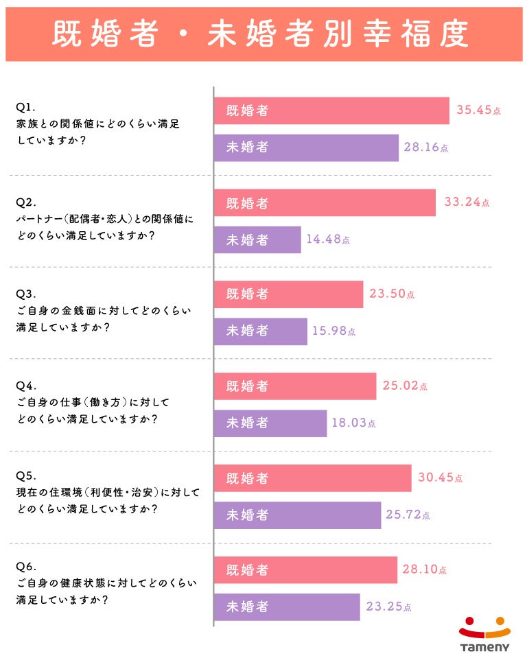 第１回『幸福度調査』、家族との関係値がもっとも高い結果にのサブ画像8