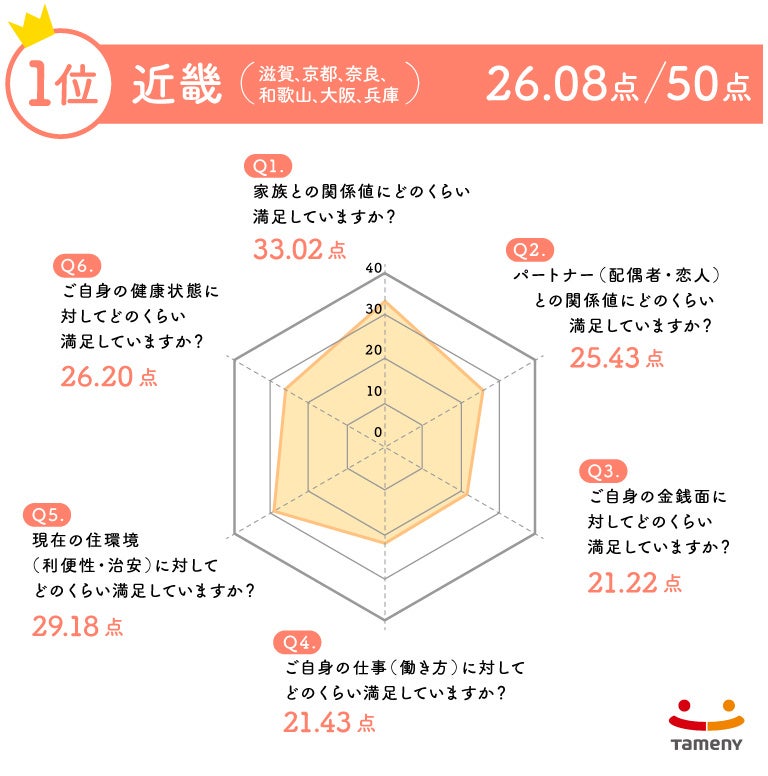 第１回『幸福度調査』、家族との関係値がもっとも高い結果にのサブ画像9